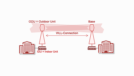 wireless local loop architecture