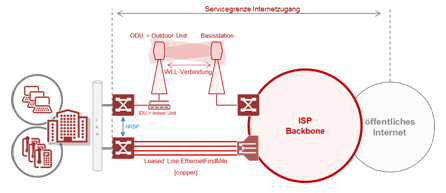 wireless local loop architecture